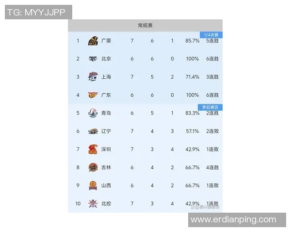 上海篮球队强势领跑精英赛积分榜积52分展现冠军实力